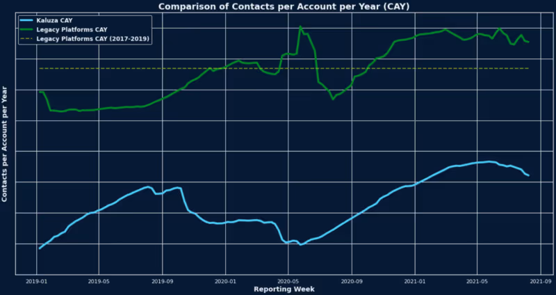 This graph shows how Kaluza has lowered the number of contacts per customer account per year in comparison with OVO Energy’s legacy platform.