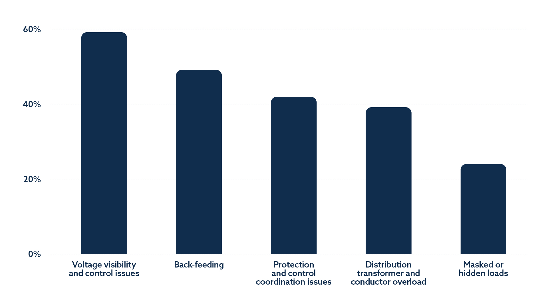 % of surveyed utilities saying customer adoption of behind-the-meter DERs creates operational challenges. Source - Siemens.