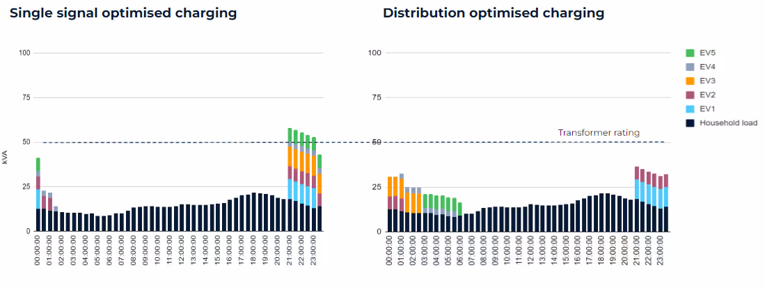 An example of an approach to load management for US grids, where a group of EV customers’ charging is staggered in order to avoid secondary ‘timer peaks’.