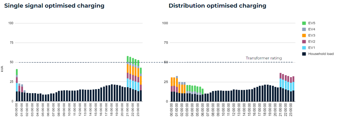 An example of an approach to load management for US grids, where a group of EV customers’ charging is staggered in order to avoid secondary ‘timer peaks’.