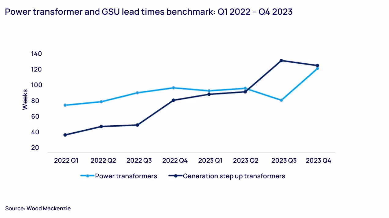 Growing transformer lead times in the US. Source - Wood Mackenzie.