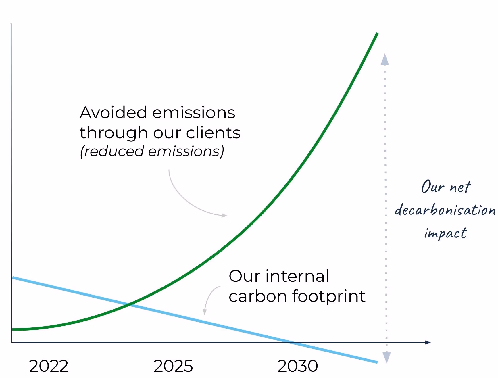 Figure 1: Kaluza’s net decarbonisation impact through reducing our own carbon footprint and helping our clients to reduce their emissions