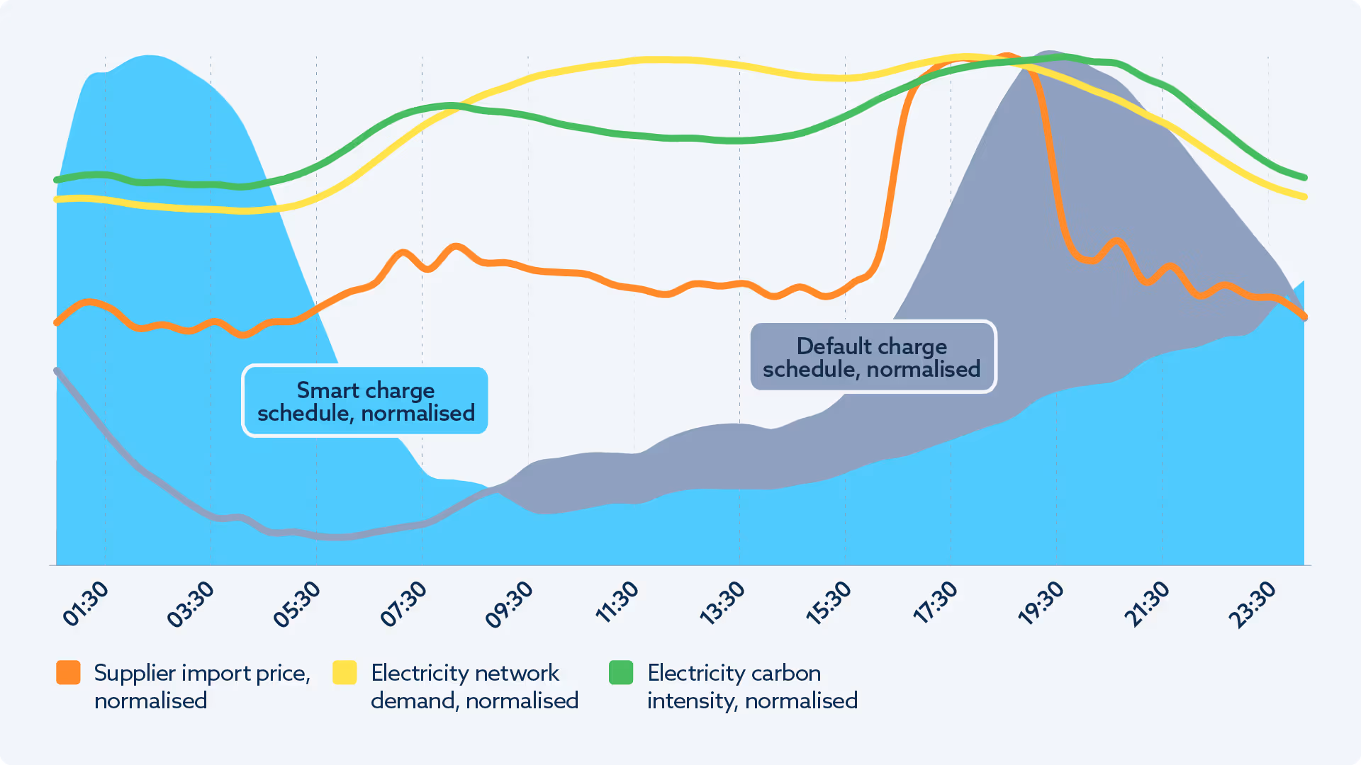 Figure 1: Normalised average daily EV charging demand, electricity supply costs, network demand and carbon intensity for the UK showing that default charging mostly occurs at higher cost and carbon times when network demand is high. In contrast, smart charging can shift demand to when these variables are lowest while still meeting driver requirements; price variability is also rising with increasing renewable penetration.