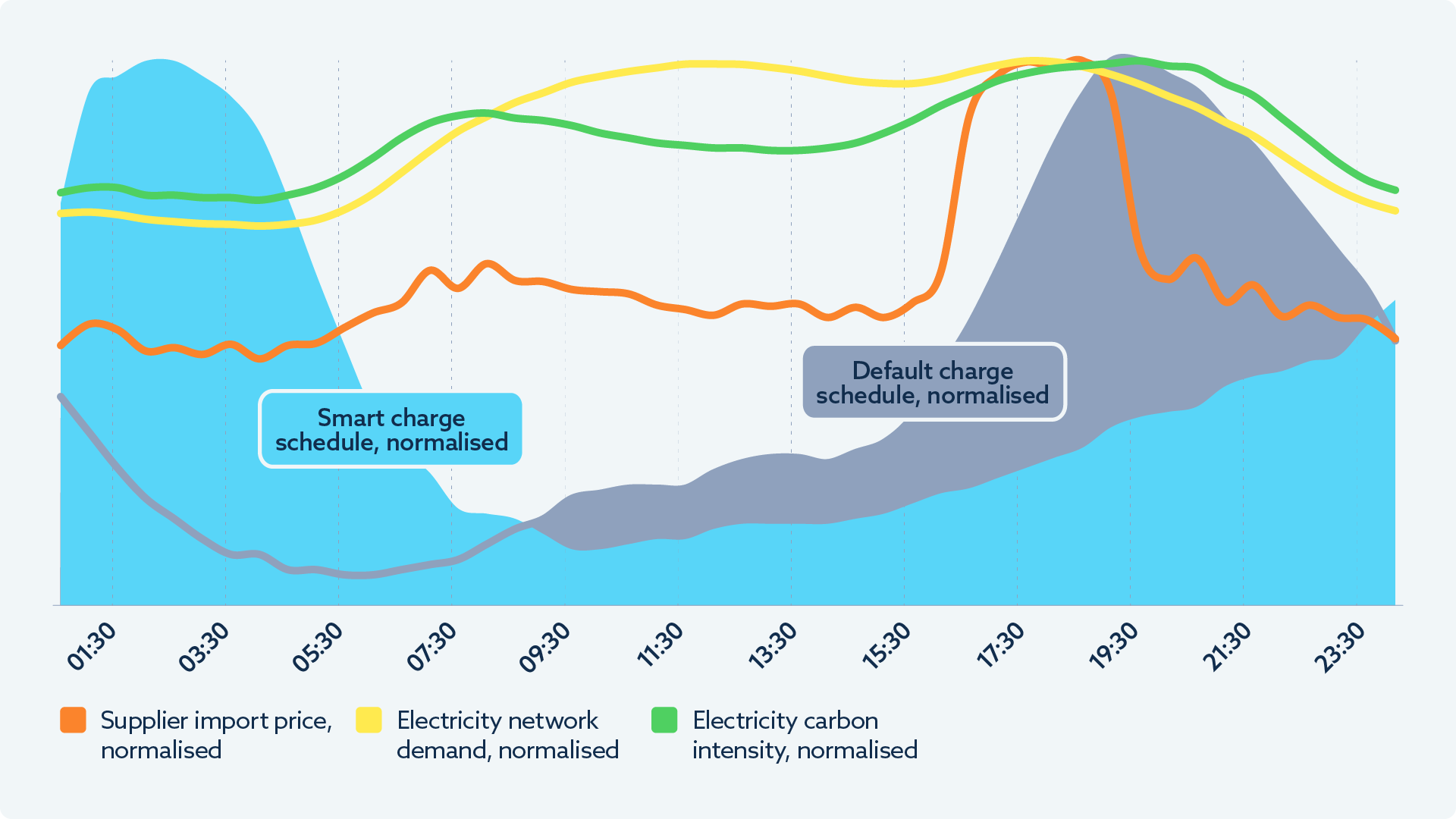 Figure 1: Normalised average daily EV charging demand, electricity supply costs, network demand and carbon intensity for the UK showing that default charging mostly occurs at higher cost and carbon times when network demand is high. In contrast, smart charging can shift demand to when these variables are lowest while still meeting driver requirements; price variability is also rising with increasing renewable penetration.