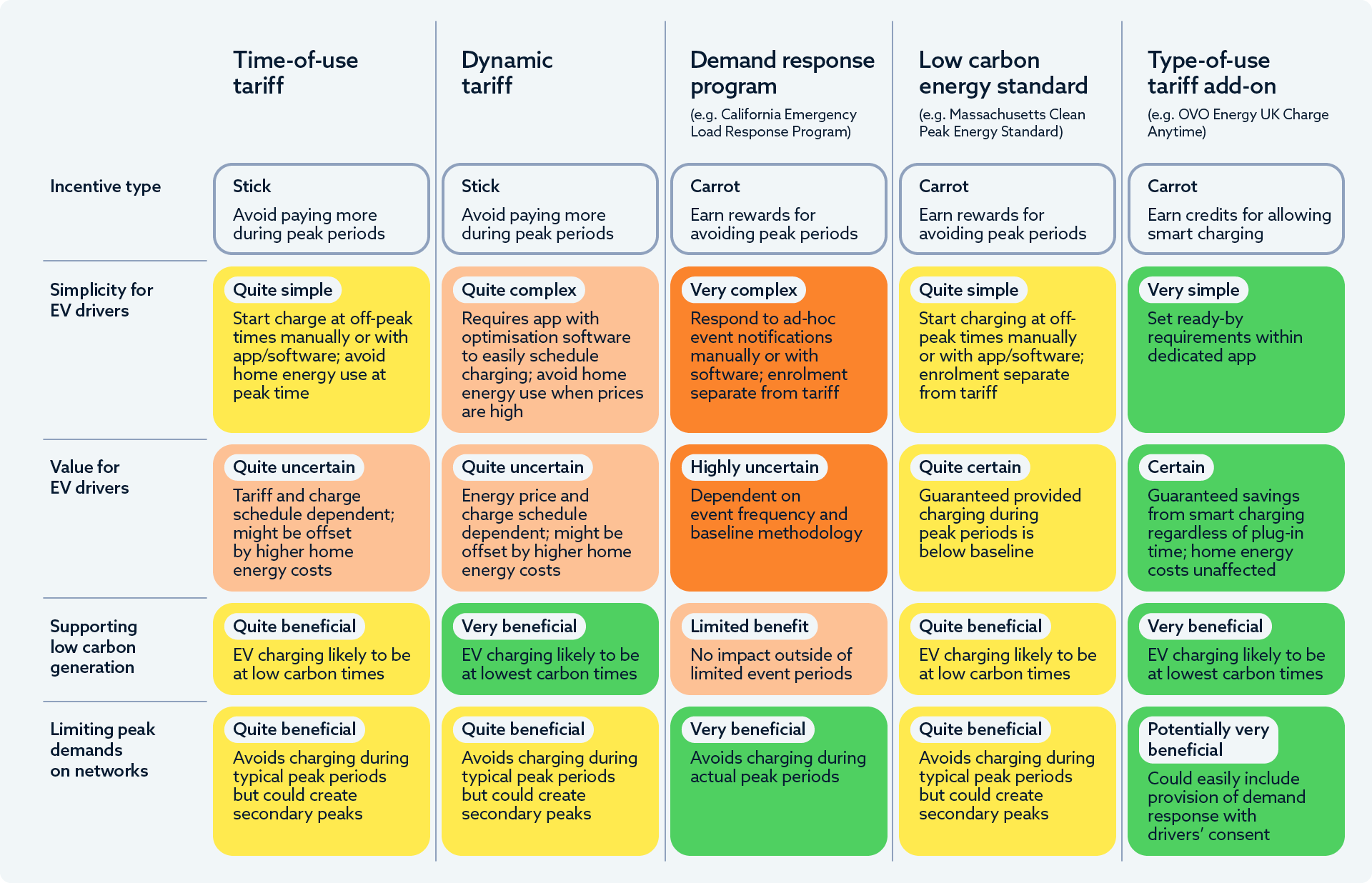 Table 1: Summary comparison of incentives that provide ongoing value from smart charging