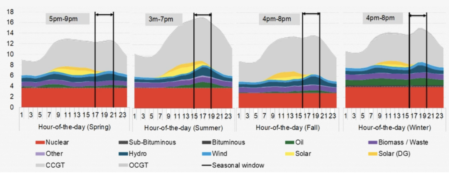 Figure 3: ISO-NE average load profiles in 2019 and CPS defined seasonal peak compliance window (Source: BloombergNEF)