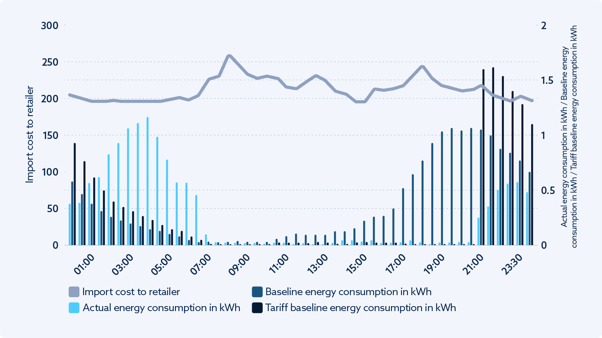Figure 2: Default, off-peak and smart EV charging schedules versus supplier import cost based on data from one of Kaluza’s smart charging pilots