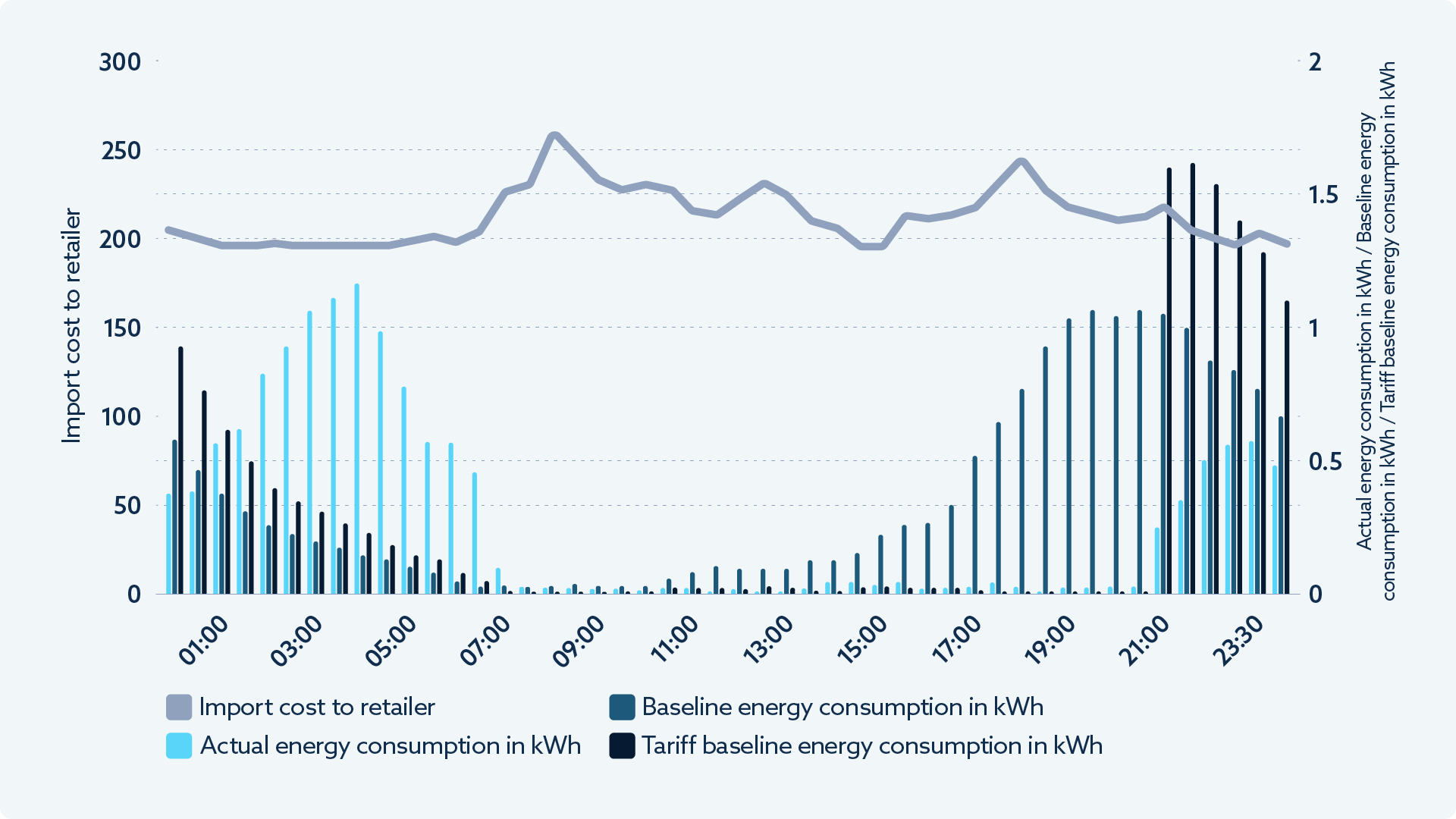 Figure 2: Default, off-peak and smart EV charging schedules versus supplier import cost based on data from one of Kaluza’s smart charging pilots