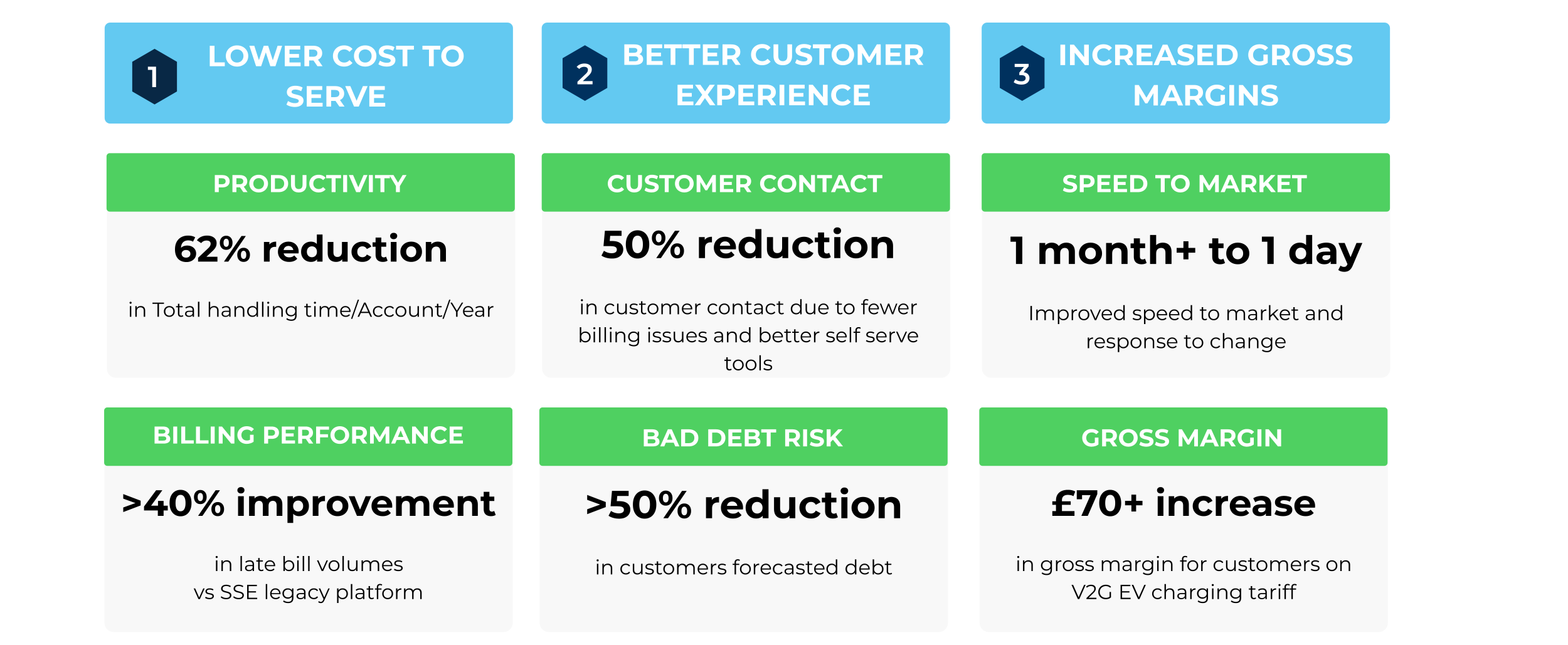 Operational cost savings and speed to market of new tariffs with Kaluza Energy Retail