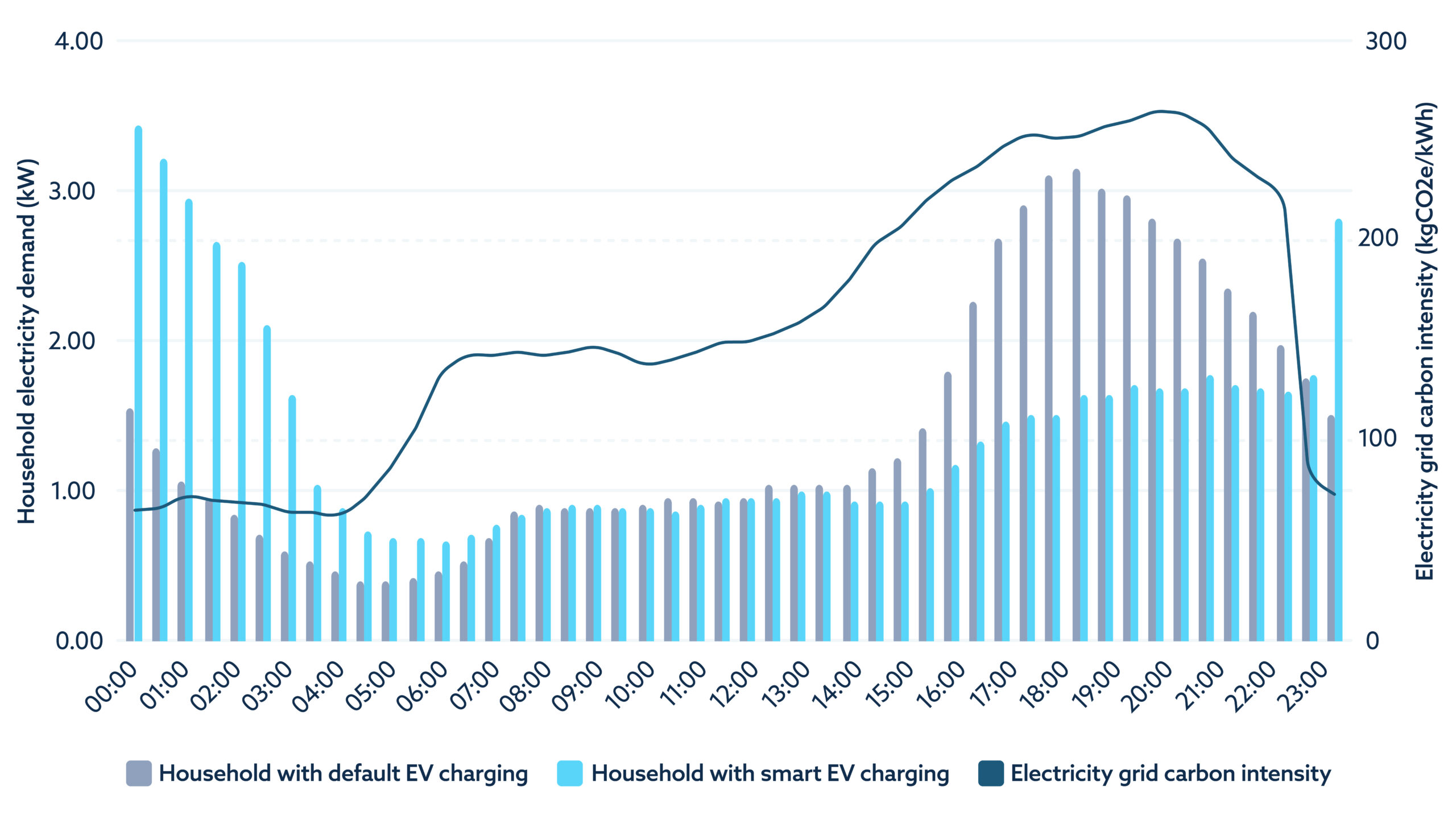 Reducing emissions by encouraging load shifting - example of a Kaluza-enabled EV tariff trial.