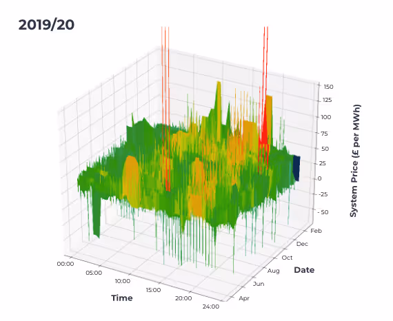 These graphs present the increase in volatility in the UK’s wholesale  electricity, Kaluza data