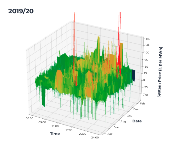 These graphs present the increase in volatility in the UK’s wholesale electricity, Kaluza data