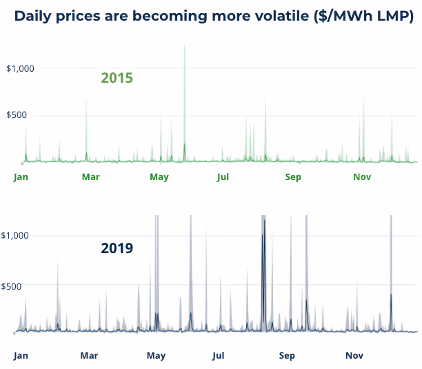 Kaluza analysis of wholesale prices in Houston, Texas