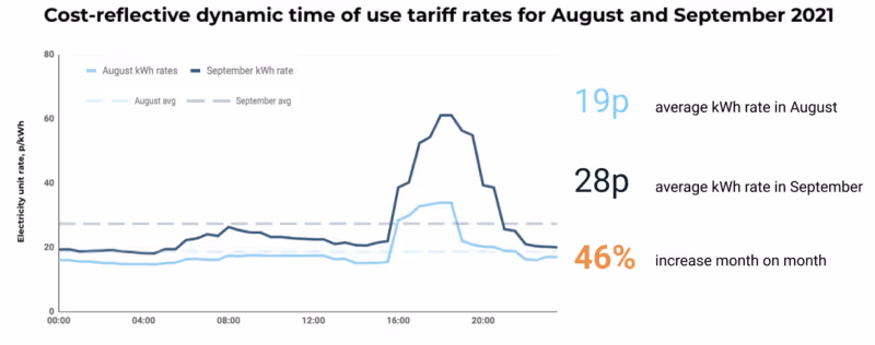 This plot shows the kWh rates of a hypothetical dynamic time of use tariff tracking wholesale and network costs in August and September. Customers on such a tariff would have been exposed to a 50% increase in average unit rate in just one month.