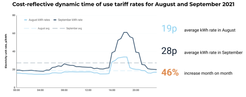 This plot shows the kWh rates of a hypothetical dynamic time of use tariff tracking wholesale and network costs in August and September. Customers on such a tariff would have been exposed to a 50% increase in average unit rate in just one month.