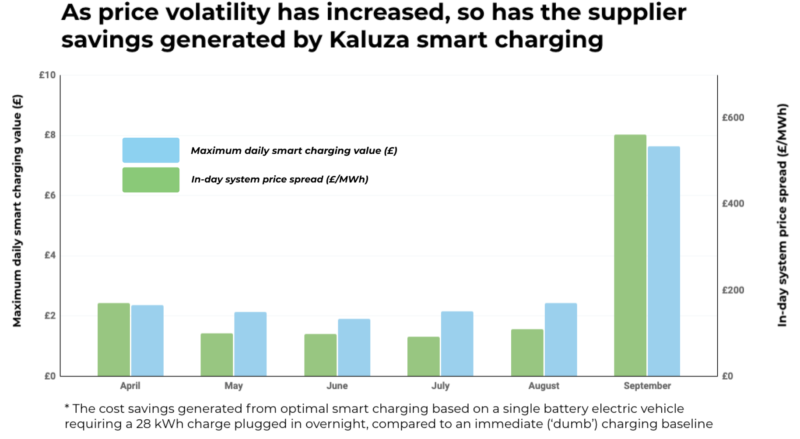 As prices have grown more volatile, the value of flexibility has increased. The average value of the flexibility offered by a 28 kWh electric vehicle charging session overnight increased from £2.50 to almost £8.