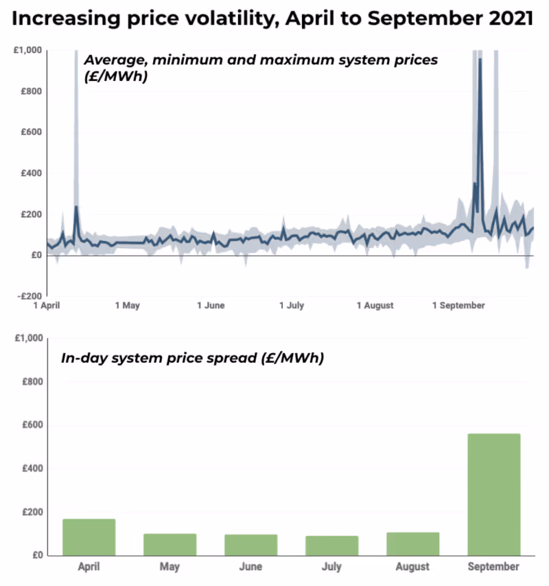 As well as the price of electricity rising sharply, September has brought a massive increase in volatility. The average system price spread increased nearly six-fold between August and September