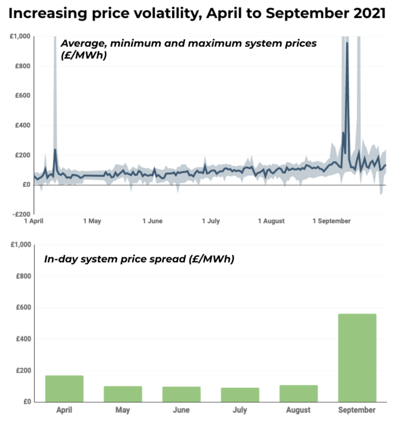 As well as the price of electricity rising sharply, September has brought a massive increase in volatility. The average system price spread increased nearly six-fold between August and September
