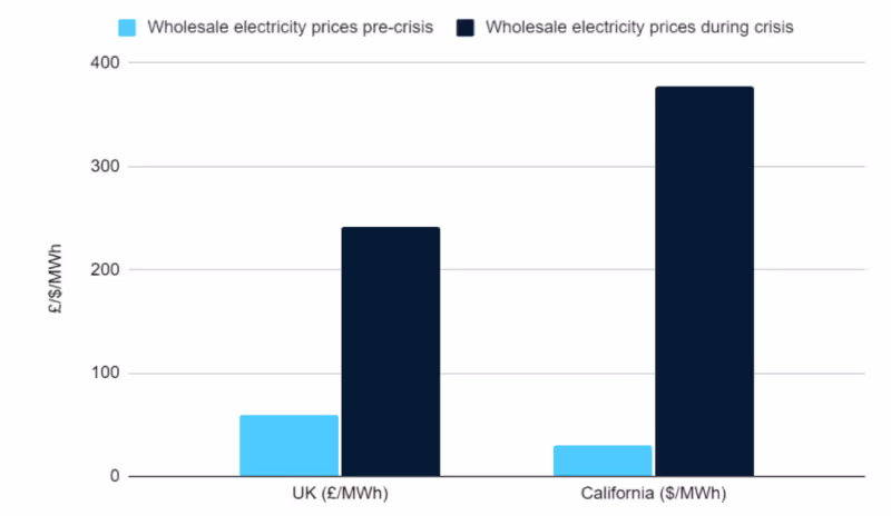 Figure 1. Wholesale electricity price spikes UK vs California. Data from Ofgem(2) and EIA(3).