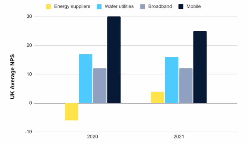 Figure 2. UK energy utilities average NPS is far lower than other industries. Energy supplier NPS is an average of small, medium and large supplier NPS. Data from ukrn.org(5).
