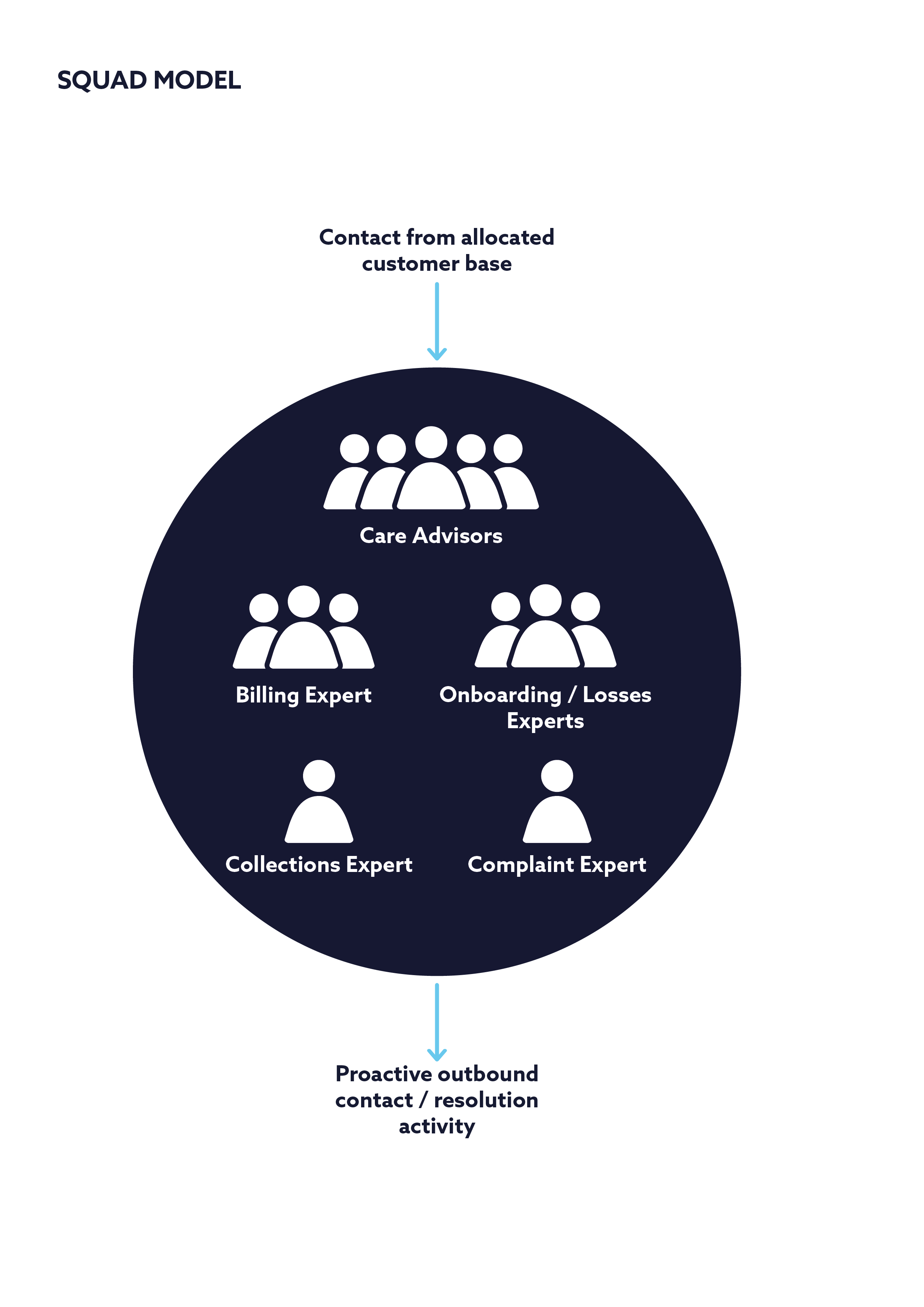 Figure 2: The Squad Model