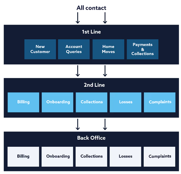 Figure 1: The ‘traditional’ model - mostly reactive resolution with some proactive work to solve complex issues across the Back Office
