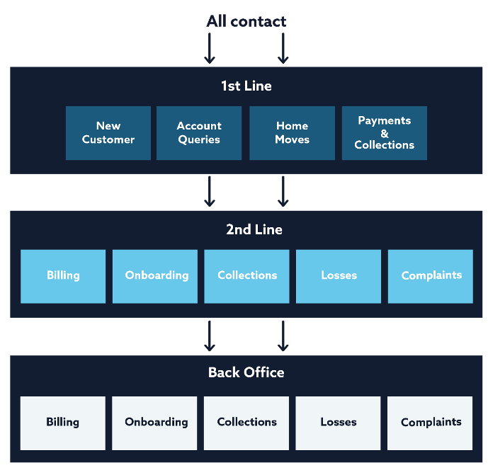 Figure 1: The ‘traditional’ model - mostly reactive resolution with some proactive work to solve complex issues across the Back Office