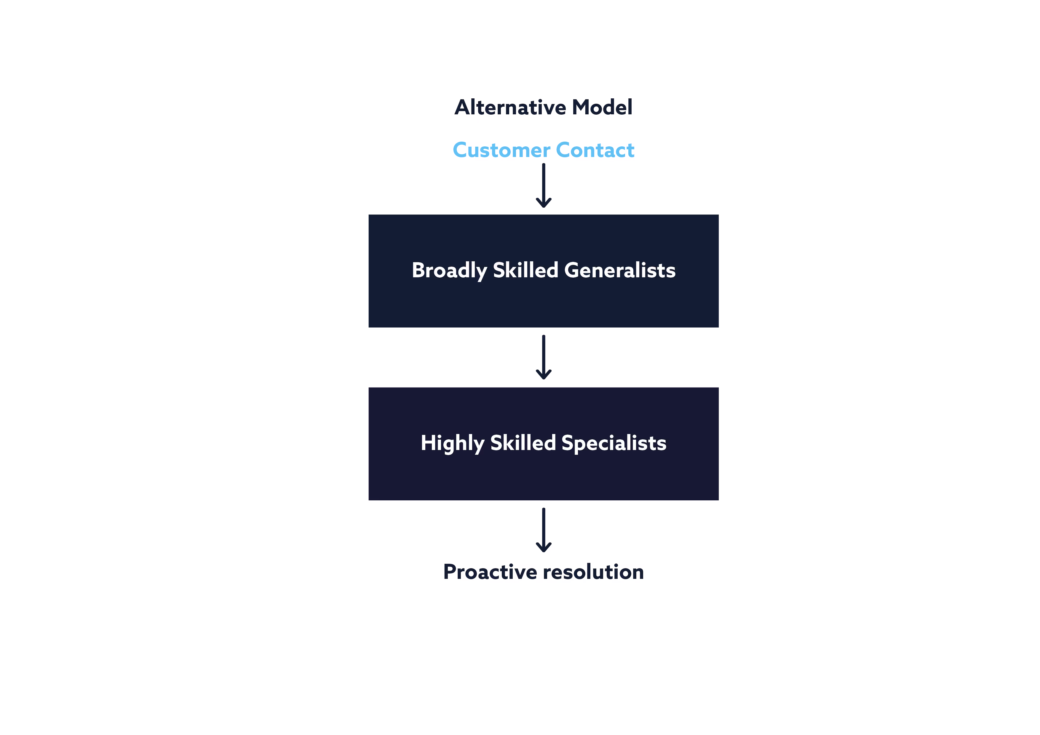 Figure 3: Alternative model based around generalists and specialists enabling proactive resolution