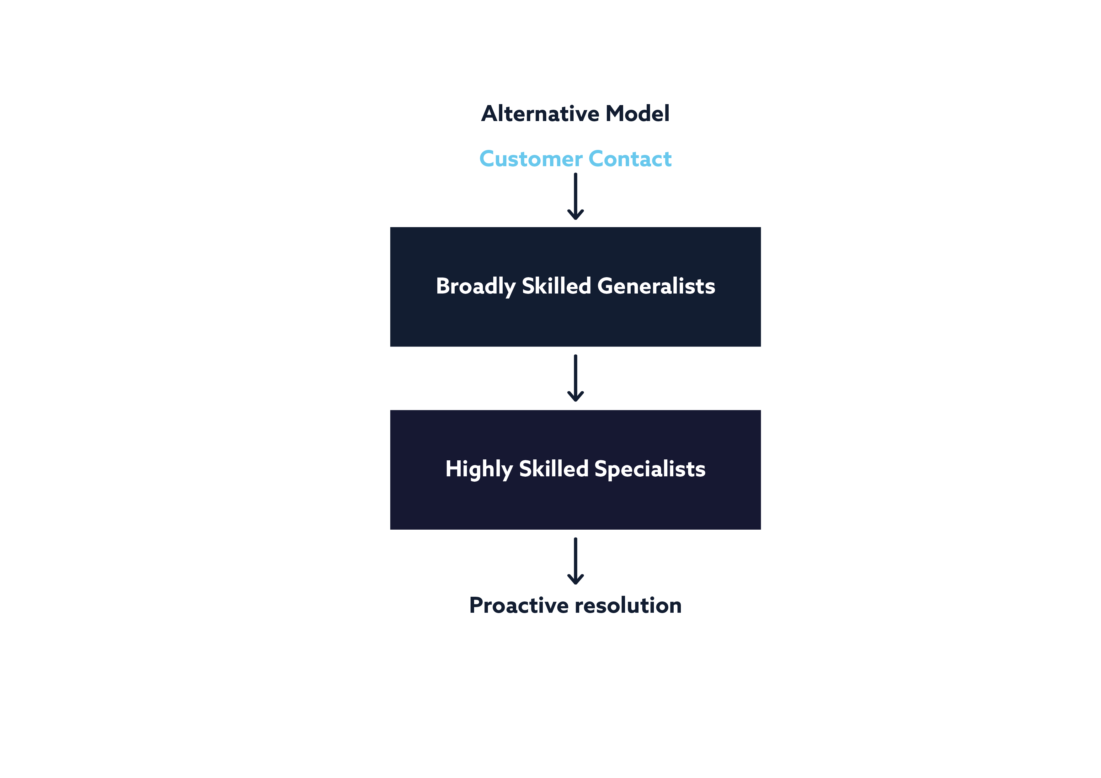 Figure 3: Alternative model based around generalists and specialists enabling proactive resolution