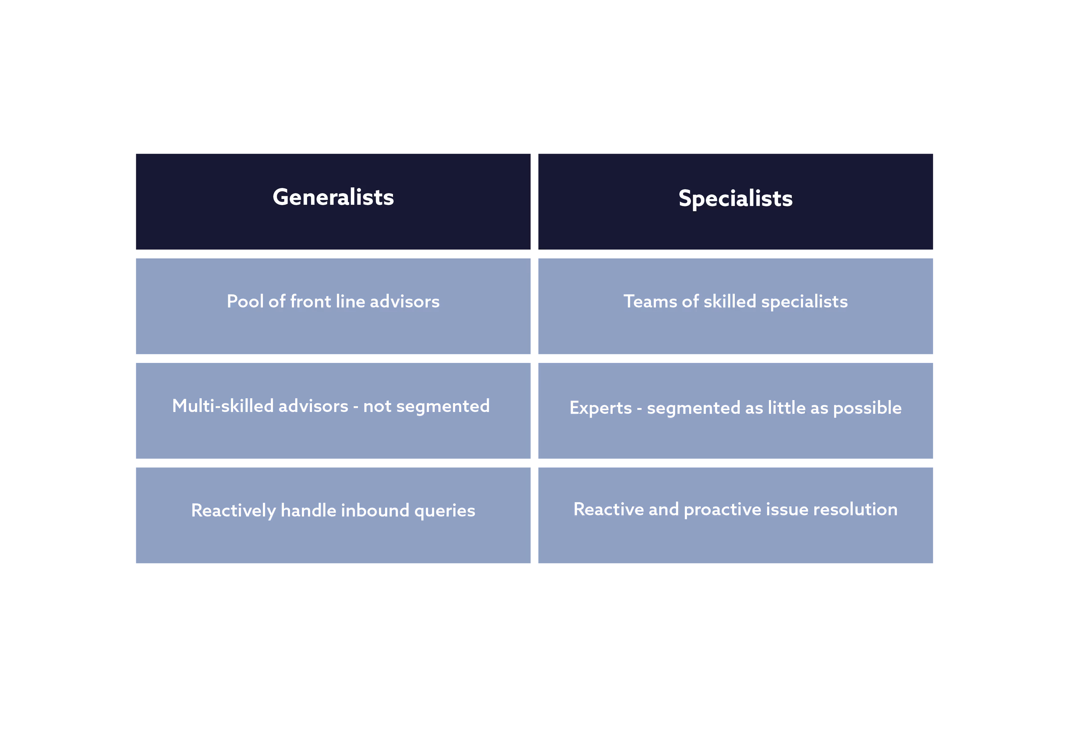 Figure 4: Distinction between generalist and specialist advisors in an alternative model