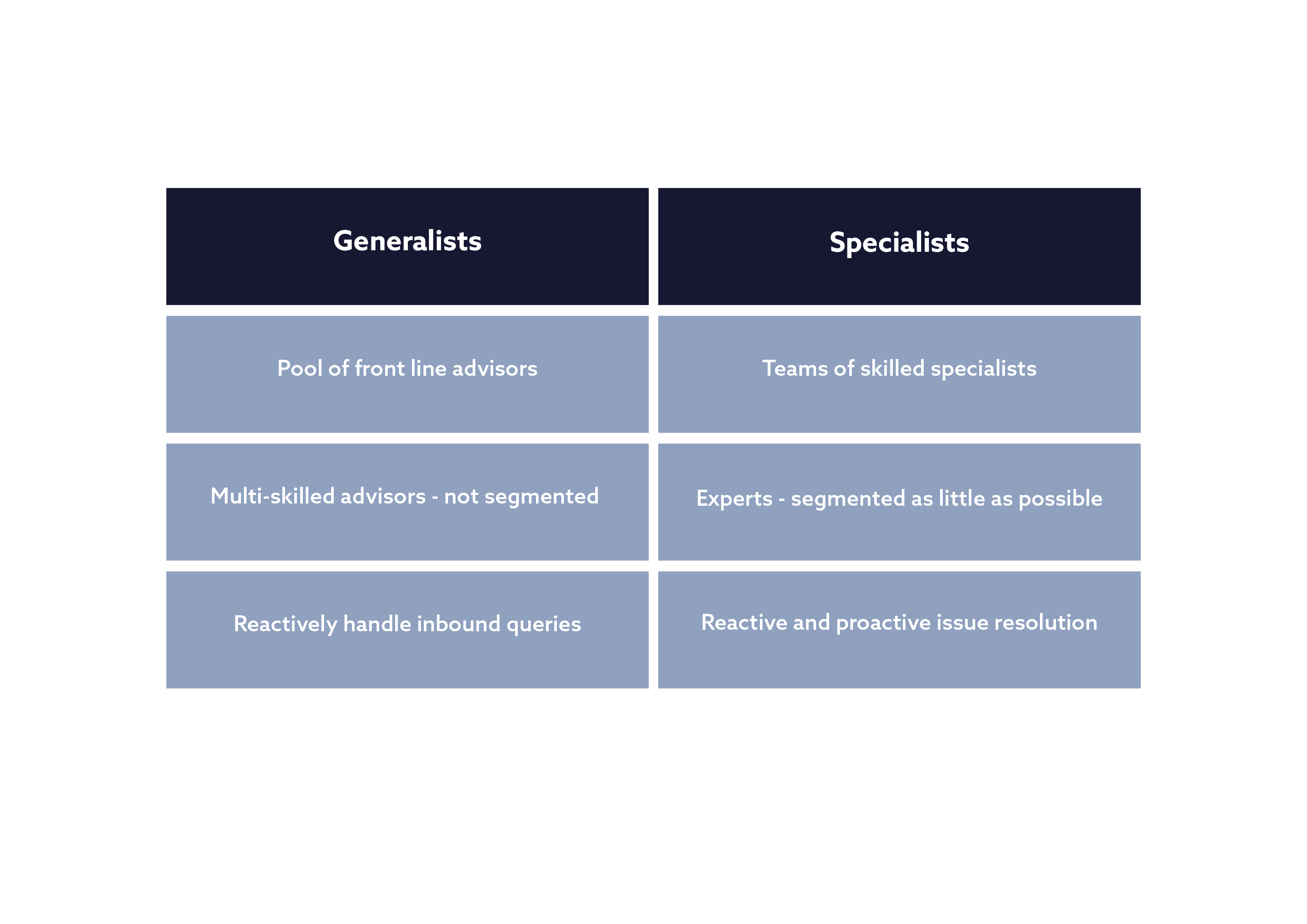 Figure 4: Distinction between generalist and specialist advisors in an alternative model