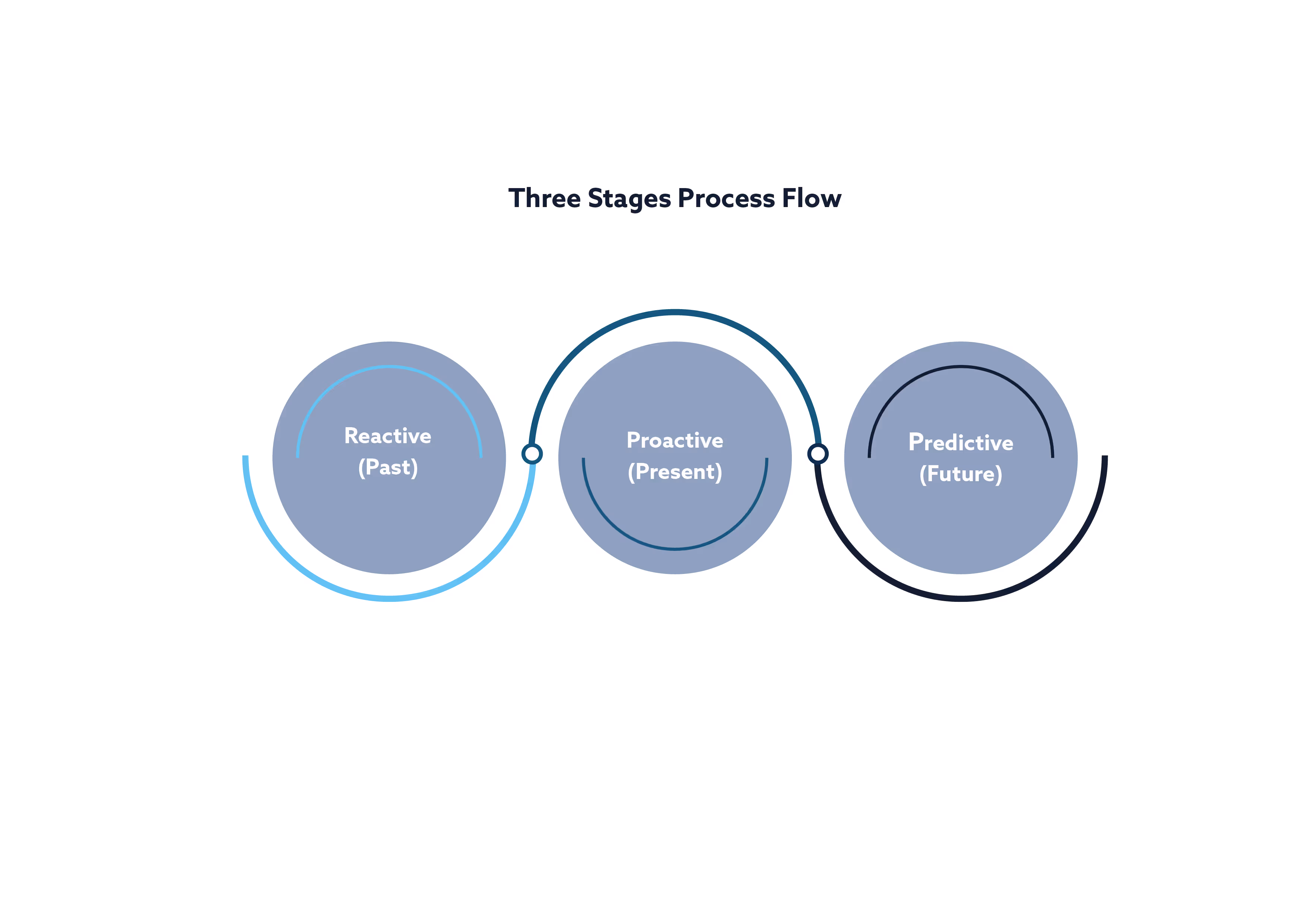 Figure 5: The ‘Reactive Proactive Predictive’ three-stage process