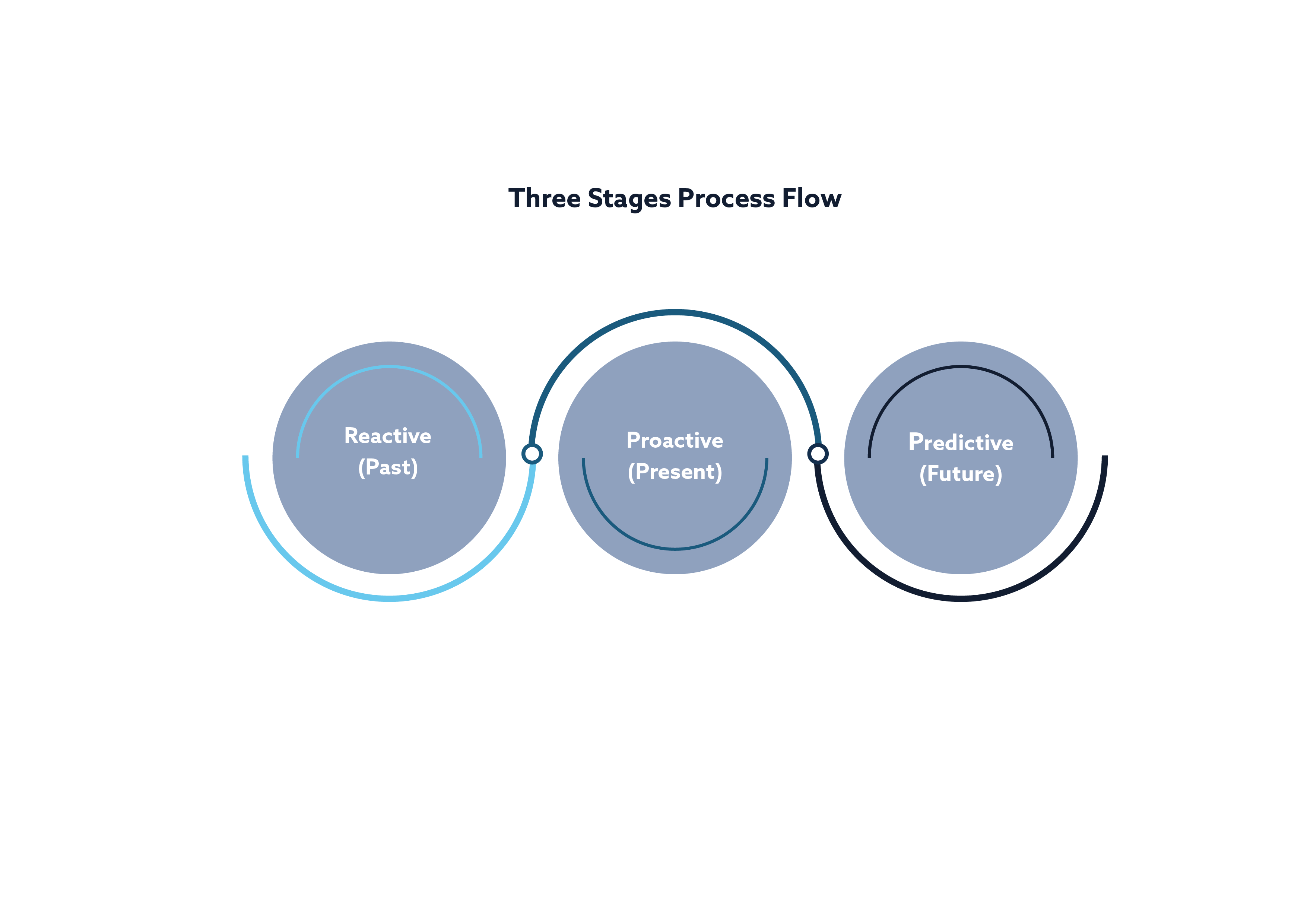 Figure 5: The ‘Reactive Proactive Predictive’ three-stage process