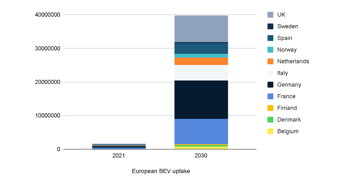 Source: Kaluza estimates based on IEA Global EV Outlook and national country forecasts