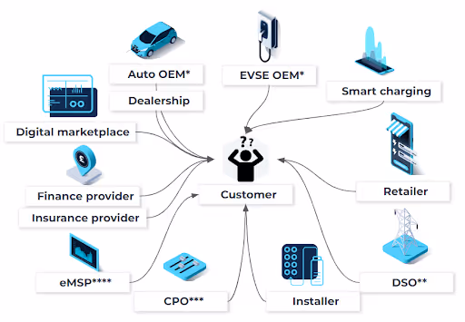 EV charging market ecosystem, influenced by: Key factors defining the e-mobility of tomorrow, Capgemini, 2019. *OEM = Original equipment manufacturer, **DSO = Distribution system operator, ***CPO = Charge point operator, ****eMSP = Electric mobility service provider