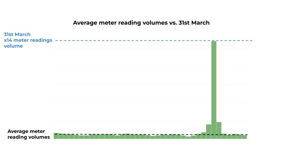 Meter readings submitted per day by customers via the web, app or phone on Kaluza’s platform