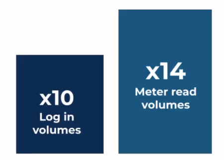 Kaluza managed ten times the normal volume of OVO customer logins and 14 times the normal volume of meter readings