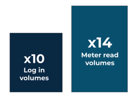 Kaluza managed ten times the normal volume of OVO customer logins and 14 times the normal volume of meter readings
