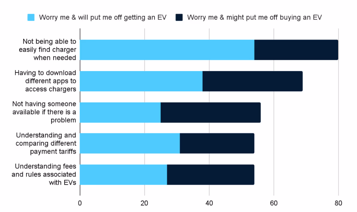 Percentage of drivers worried and put off from buying an EV for different reasons associated with public charging. Graph based on data from a survey by Pathru of 2,042 British drivers.