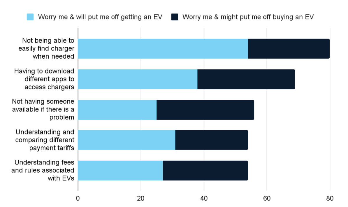 Percentage of drivers worried and put off from buying an EV for different reasons associated with public charging. Graph based on data from a survey by Pathru of 2,042 British drivers.