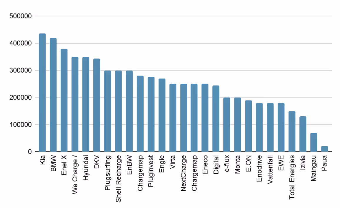A sample of mobility service provider’s advertised sizes of roaming networks in Europe (number of chargers accessed by the roaming network).