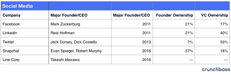 Founder Equity: Social Media Companies