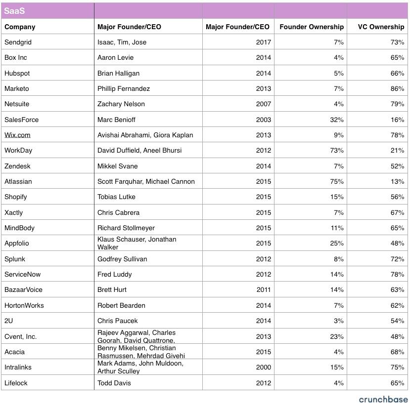 Founder Equity: SaaS Companies