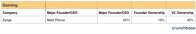Founder Equity: Gaming Companies