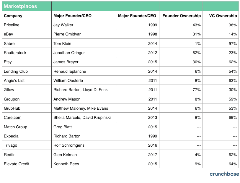 Founder Equity: Marketplace Companies