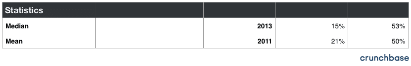 Founder Equity: Statistics of Companies