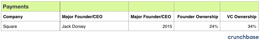 Founder Equity: Payment Companies