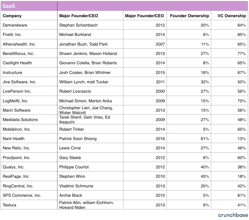 Founders Equity: SaaS Companies