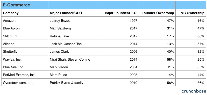 Founder Equity: E-Commerce Companies