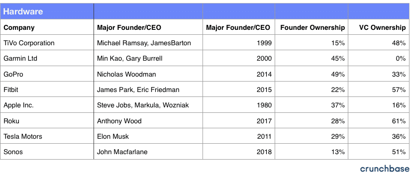 Founder Equity: Hardware Companies